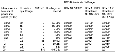 Table 2. Performance versus integration time for the Agilent 34410A DMM: performance versus integration time 60 Hz (50 Hz) power line frequency